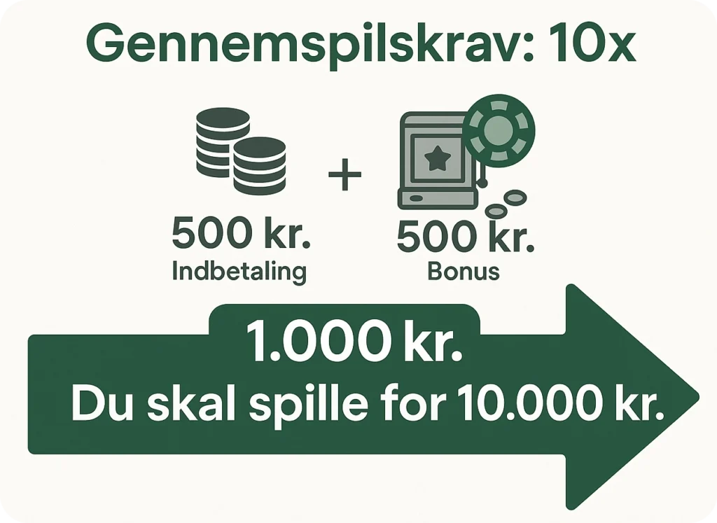 Infografik med teksten 'Gennemspilskrav: 10x'. Viser en indbetaling på 500 kr. og en bonus på 500 kr., som tilsammen giver 1.000 kr. Der vises en grøn pil med teksten 'Du skal spille for 10.000 kr.' og ikoner af mønter, spilleautomat og jetoner. Stilrent design i grønne og hvide farver med fokus på forståelse af gennemspilskrav ved casino bonusser.